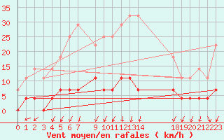 Courbe de la force du vent pour Lakatraesk