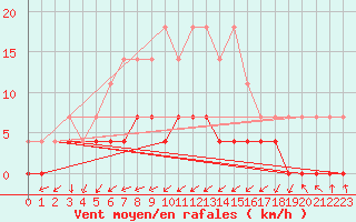 Courbe de la force du vent pour Paltinis Sibiu