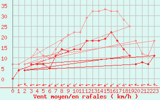 Courbe de la force du vent pour Werl