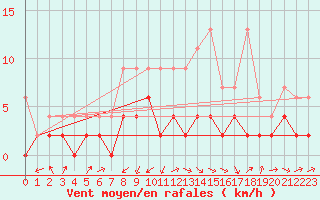 Courbe de la force du vent pour Bischofszell