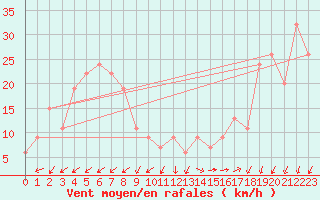 Courbe de la force du vent pour Pian Rosa (It)