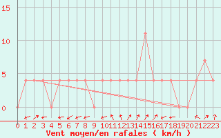 Courbe de la force du vent pour Warth