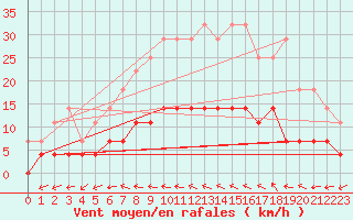 Courbe de la force du vent pour Smhi