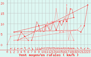 Courbe de la force du vent pour Shoream (UK)