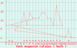Courbe de la force du vent pour Hurbanovo