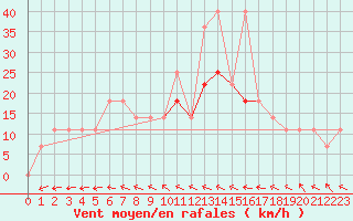 Courbe de la force du vent pour Sopron