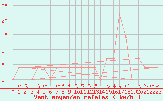 Courbe de la force du vent pour Aflenz