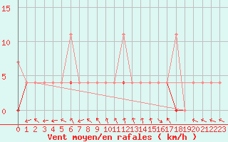 Courbe de la force du vent pour Kotsoy