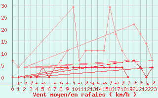 Courbe de la force du vent pour Tirgu Jiu
