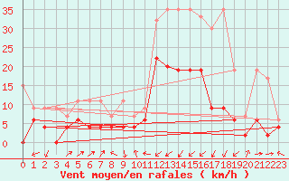 Courbe de la force du vent pour Delemont