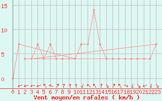 Courbe de la force du vent pour Mantsala Hirvihaara