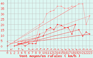 Courbe de la force du vent pour Zrich / Affoltern