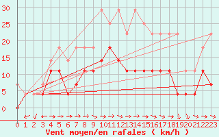 Courbe de la force du vent pour Naimakka