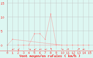 Courbe de la force du vent pour Phetchabun