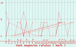 Courbe de la force du vent pour Karasjok