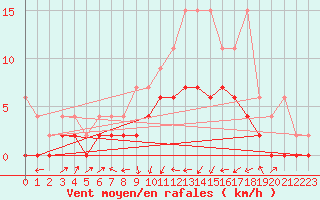 Courbe de la force du vent pour Wynau