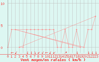 Courbe de la force du vent pour Bad Aussee