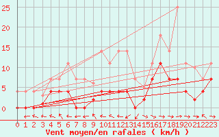 Courbe de la force du vent pour Andjar