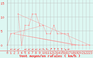 Courbe de la force du vent pour Waidhofen an der Ybbs