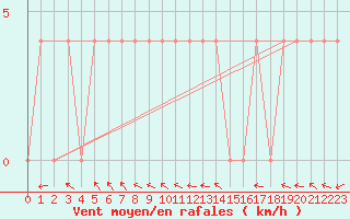 Courbe de la force du vent pour Suomussalmi Pesio