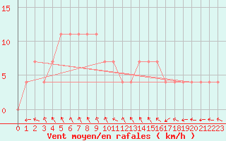 Courbe de la force du vent pour Prabichl