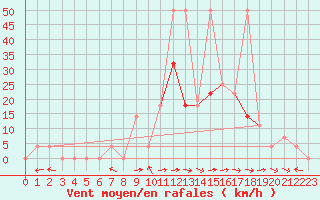 Courbe de la force du vent pour Weitensfeld