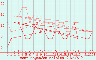 Courbe de la force du vent pour Falsterbo A