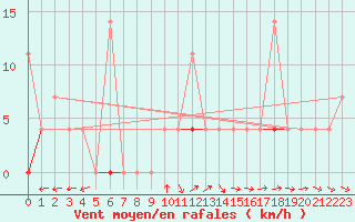 Courbe de la force du vent pour Hoydalsmo Ii