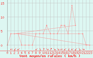 Courbe de la force du vent pour Kapfenberg-Flugfeld