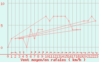 Courbe de la force du vent pour Herstmonceux (UK)