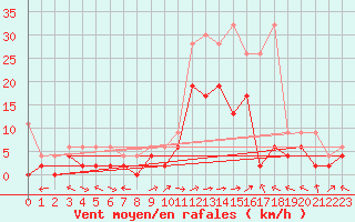 Courbe de la force du vent pour Meiringen