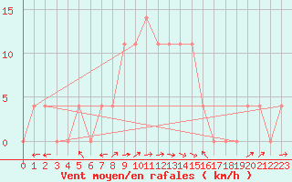 Courbe de la force du vent pour Sillian