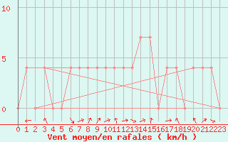 Courbe de la force du vent pour Windischgarsten