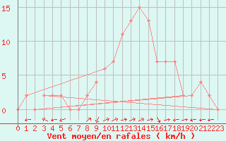 Courbe de la force du vent pour Bousson (It)