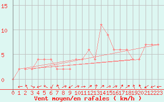 Courbe de la force du vent pour Pontevedra