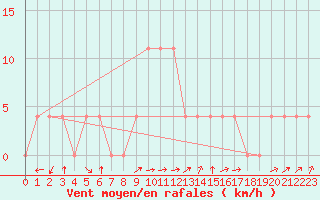 Courbe de la force du vent pour Bruck / Mur