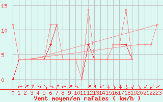 Courbe de la force du vent pour Skabu-Storslaen