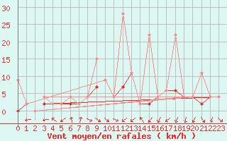 Courbe de la force du vent pour Mugla