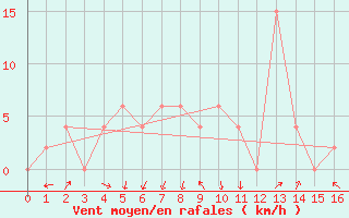 Courbe de la force du vent pour Surat Thani