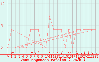 Courbe de la force du vent pour Krimml