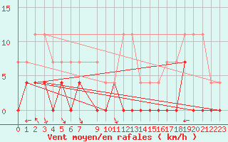 Courbe de la force du vent pour Krangede