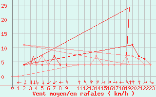 Courbe de la force du vent pour Eilat