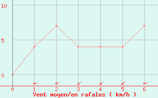 Courbe de la force du vent pour Ziar Nad Hronom