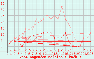 Courbe de la force du vent pour Lakatraesk