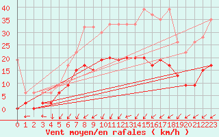 Courbe de la force du vent pour Payerne (Sw)