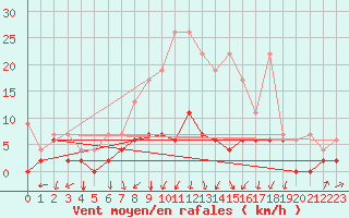 Courbe de la force du vent pour Berne Liebefeld (Sw)
