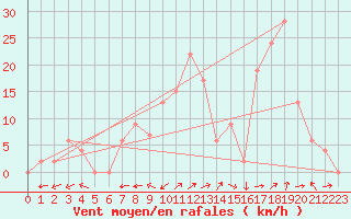 Courbe de la force du vent pour Logrono (Esp)