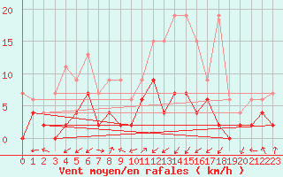 Courbe de la force du vent pour Zurich Town / Ville.