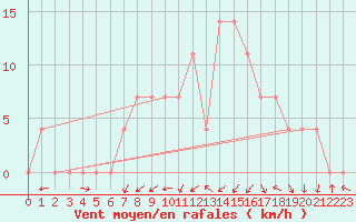 Courbe de la force du vent pour Tetovo