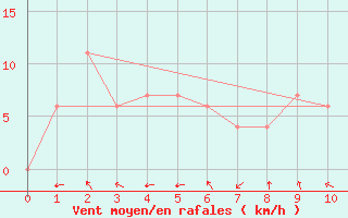 Courbe de la force du vent pour Cheonan